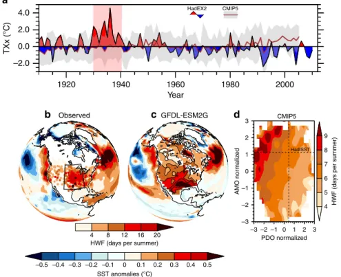 Fig. 1 Observed and simulated central US summer heatwave activity and associated sea surface temperatures