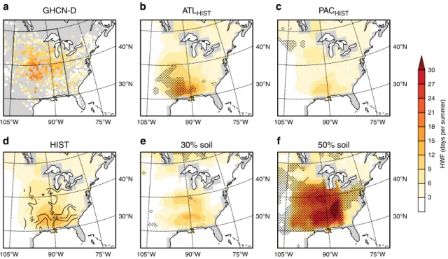 Fig. 2 Observed and simulated summer heatwave frequency during the Dust Bowl. Average heatwave frequency (HWF) over the central US for 1930 – 1937, for observations from Global Historical Climatology Network-Daily (GHCN-D; a), and Hadley Centre Global Envi