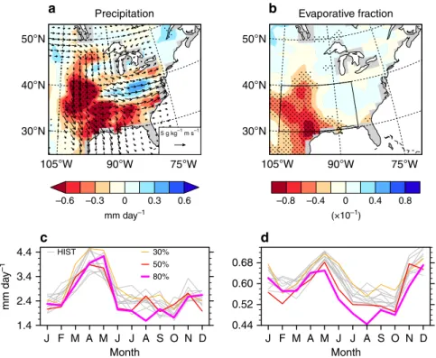 Fig. 4 Late spring conditions prior to the Dust Bowl summers. a, b, Composite differences in April – May conditions between the ﬁ ve-member Atlantic sea surface temperature (SST) ensemble mean (ATL HIST ) and ﬁ ve-member Paci ﬁ c SST ensemble mean (PAC HIS