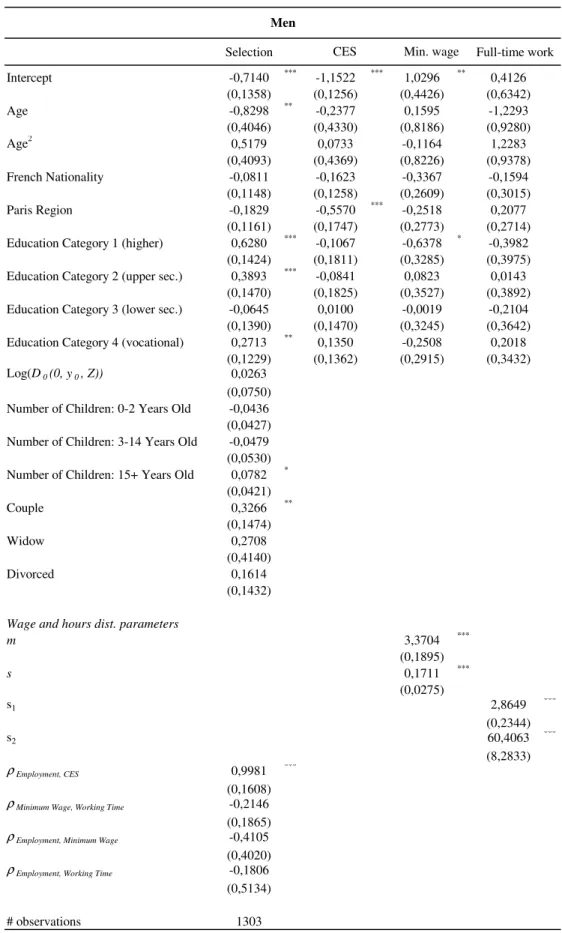 Table 1 : Results of Selection-Corrected CES and Wage - Working Time Models Men