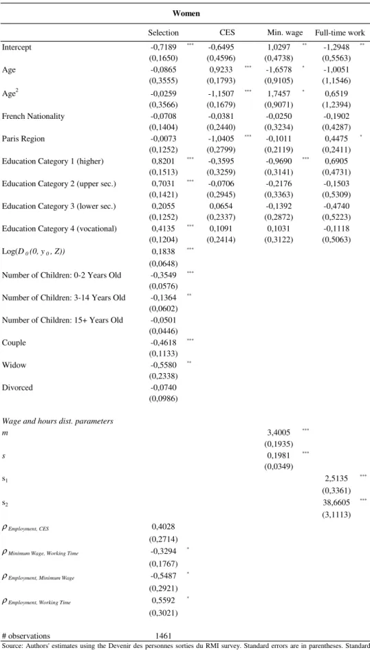 Table 1 (Continued): Results of Selection-Corrected CES and Wage - Working Time Models