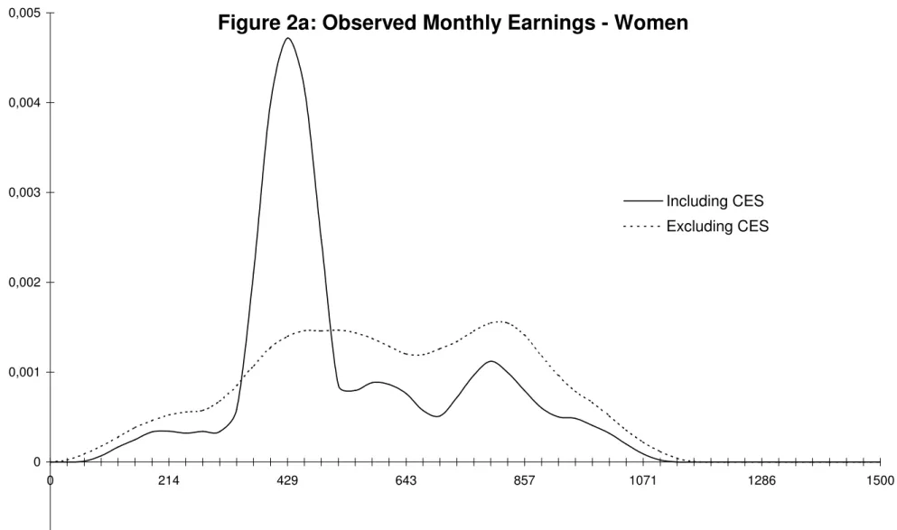 Figure 2a: Observed Monthly Earnings - Women 00,0010,0020,0030,0040,005 0 214 429 643 857 1071 1286 1500Including CESExcluding CES