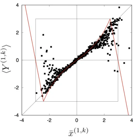 Figure 2. The average return map extracted from the data at longitude i = 1. This is constructed by coarse-graining the state space at i = 1 into M partitions L (1) k (k = 1,2, 