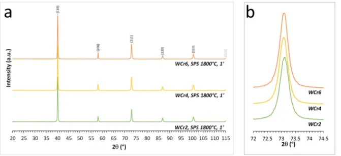 Figure 5. (a) XRD patterns of SPS sintered samples. Miller indices represented correspond to the expected tungsten BCC crystal structure