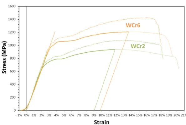 Figure 11. Results from the compression tests. Dotted lines: engineering strain/stress curves; full lines: true stress/strain curves, showing a ductility of 9.00% and 9.74%.