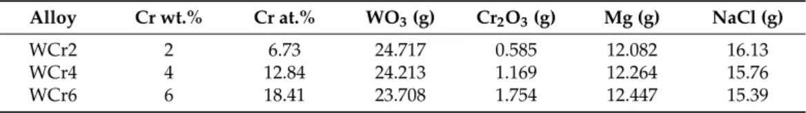 Table 1. Weighing of the reactants for the synthesis of 20 g of the different alloys. WCr2, WCr4 and WCr6 stand for 2, 4 and 6 weight percent chromium in the resulting tungsten alloy.