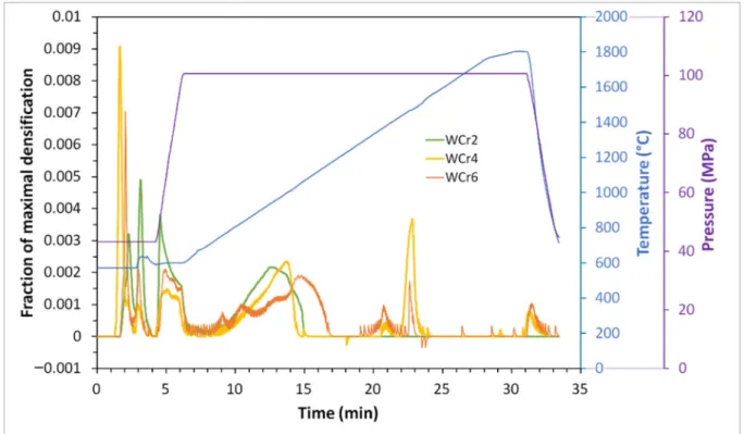 Figure 4. Spark plasma sintering (SPS) cycle (1800 ◦ C—1 0 ). Purple: pressure; blue: temperature; and green, yellow and orange: kinetics of densification as a fraction of total densification (integral of each curve is equal to 1).