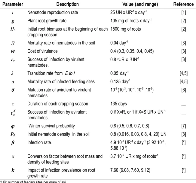 Table 1. List of model parameters: parameter values either derive from the literature [reference  given] or were estimated [*];  values in brackets are given for the 6 parameters (in bold) that were varied.