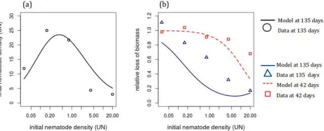 Figure 2. Adjustment of the model to experimental data. (a) Final density of nematodes and (b) relative  biomass loss after 42 (in red) and 135 days (in blue), as functions of the initial density of nematodes (logarithmic scale).