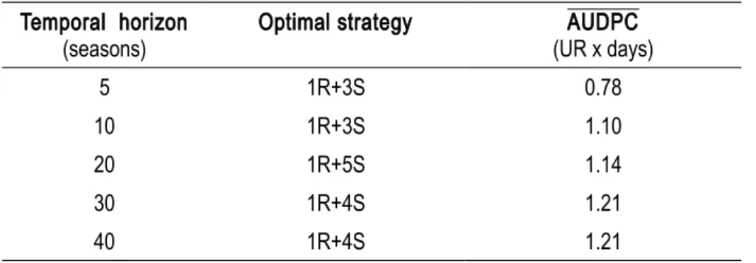 Table 2. Optimal periodic rotation strategies with their associated AUDPC , for various temporal horizons.