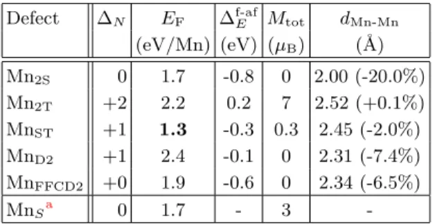 Table II. Main characteristics of five Mn-dimers in diamond Ge, simulated on Ge’s equilibrium lattice parameter