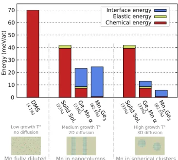 Figure 3 presents the energy contributions when the different chemical orders are considered