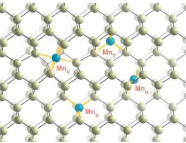 Table I. Main characteristics of the four stable Mn simple de- de-fects in diamond Ge, simulated on Ge’s equilibrium lattice parameter: formation energy E F (stabler defect is in bold), magnetic moment M tot and first neighbor distance d Mn-Ge