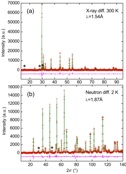FIG. 1. Observed (red cross), calculated (green line) and difference (pink line, below) patterns  from the Rietveld analysis of (a) X-ray powder diffraction data collected at 300 K and (b)  neutron powder diffraction data collected at 2 K of LaFeAs 0.6 Sb 
