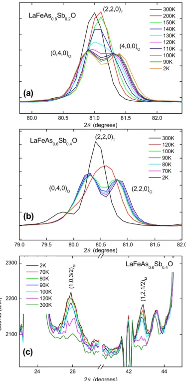 FIG. 3. Powder neutron diffraction data for LaFeAs 1-x Sb x O at variable temperatures