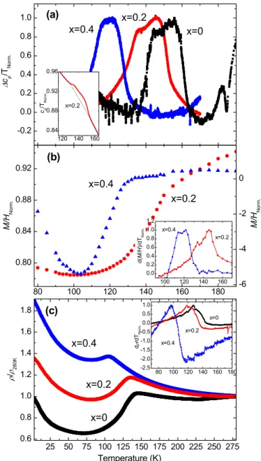 FIG. 5. Behaviour of the physical properties of LaFeAs 1-x Sb x O x=0, 0.2 and 0.4 near the  structural and magnetic phase transitions