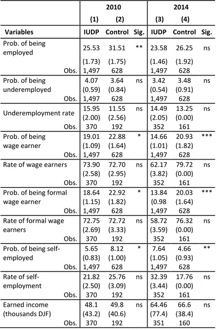 Table 1. Employment impact indicators, descriptive statistics 