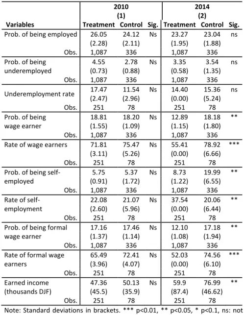 Table A5. Employment impact indicators intra-IUDP zone, 2010 - 2014 