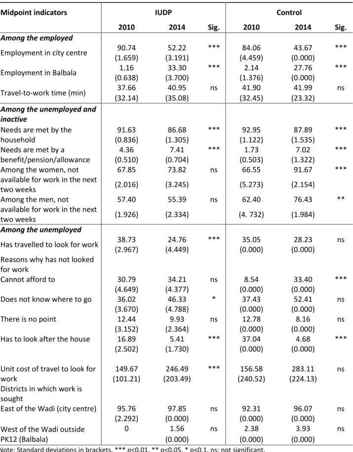 Table A6. Comparison of midpoint employment indicators between control zone and IUDP  zone in 2010 and 2014 