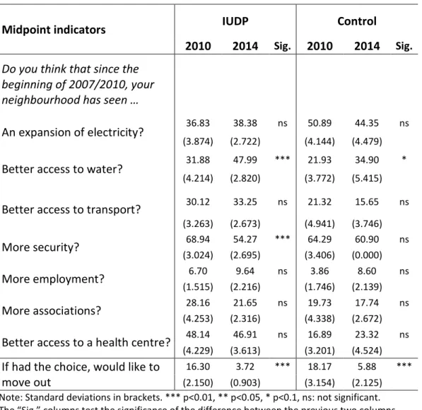 Table A7. Comparison of midpoint housing indicators between control zone and IUDP zone  in 2010 and 2014 