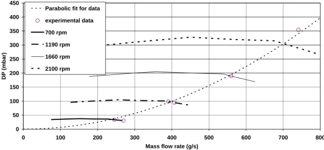 FIGURE 8 Plot of pressure drop over mass flow of the circuit using the circulating pump characteristic  