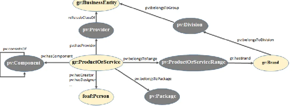 Figure 1. Diagramme représentant les principales classes  et propriétés de ProVoc (en gris et préfixées par « pv ») 