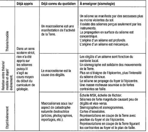 Tableau 5 • Analyse a priori de la sismologie au Cours Moyen  (4 e  et 5 e  primaire) 