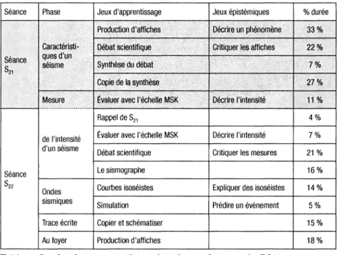 Tableau 2 • Analyse synoptique des deux séances de P2 