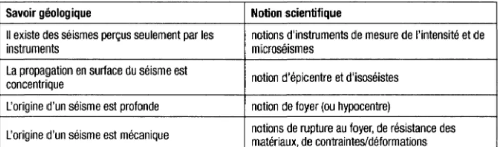 Tableau 4 • savoirs géologiques et notions scientifiques en jeu  Ces savoirs seront repris dans la suite du curriculum au collège  en classe de 4 e  (MEN, 2005, p.31-33) où l'investigation entreprise au  cycle 3 est poursuivie afin de « relier les manifest