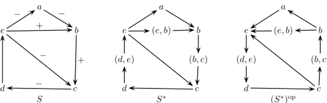 Figure 4: The cycle C of (S ∗ ) op with vertex sequence a, e, (d, e), d, c, (b, c), b, a comes from the cycle H of S with vertex sequence a, b, c, d, e, a
