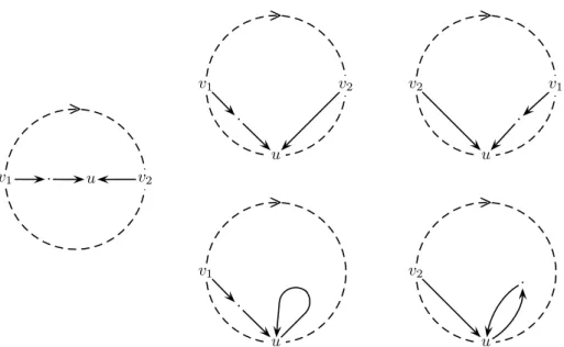 Figure 3: External and internal killing triples of a cycle in a directed graph. The dots (·) are subdivisions.