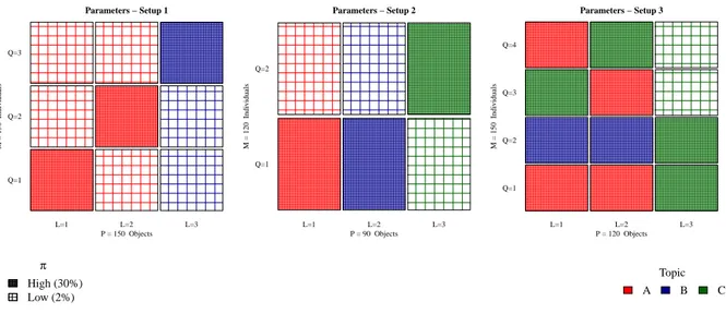Figure 2: Schematic representation of the model parameters in each setup. Each image represents the parameters π and θ