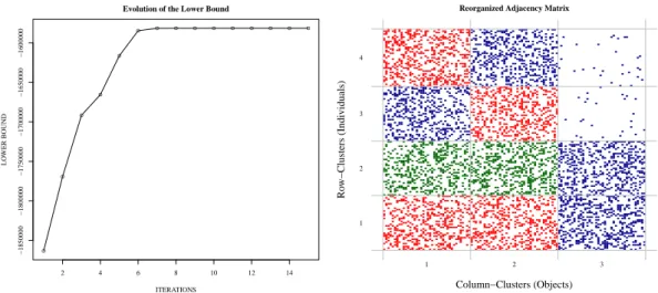 Figure 3: LTBM is fitted on a dataset simulated according to Setup 3. The evolution of the lower bound during the optimization process can be seen on the left