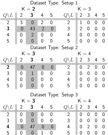 Table 2: Model selection. The numbers in bold are the actual values of the parameters Q, L and K .