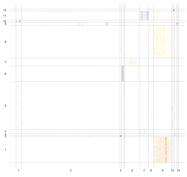 Figure 5: The Reorganized incidence matrix where nearby rows/columns belong to the same row/column cluster (delimited by grey lines)