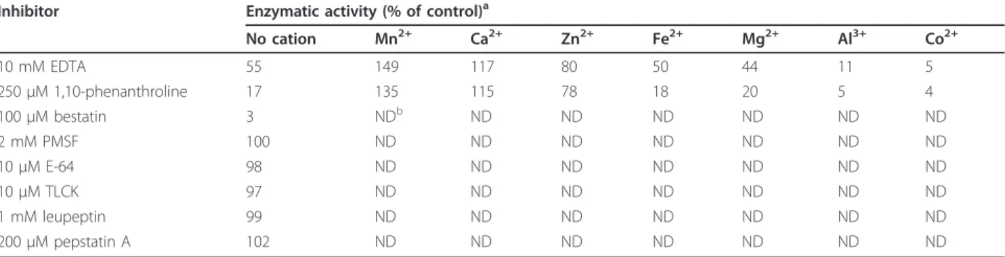 Table 4 Inhibition pattern and cation dependence of LAPTc Inhibitor Enzymatic activity (% of control) a
