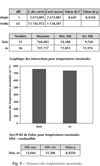 Fig. 8 – Relation entre la masse de combustible et les températures maximales.