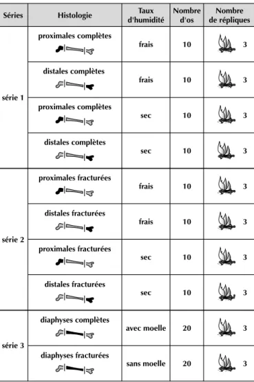 Fig. 1 – Protocole expérimental.