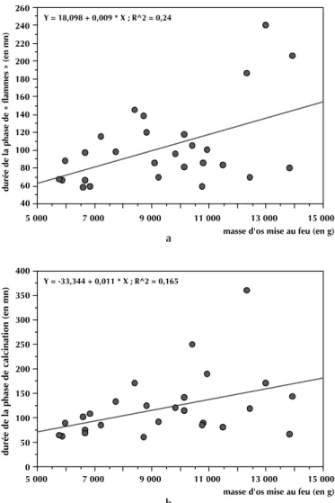 Fig. 2 – Variance de la durée des flammes selon la nature de l’os.