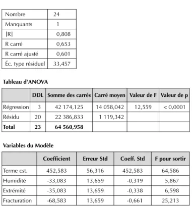 Fig. 4 – Effet des différentes variables sur la durée des flammes (régression multiple).