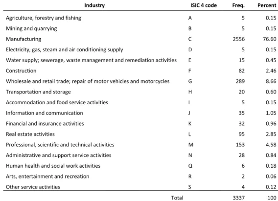 Table 1 - Sectoral distribution of sampled firms 