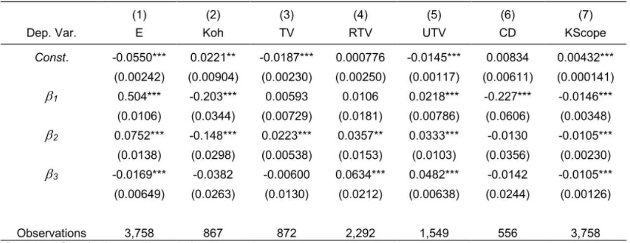 Table 6 - Econometric results (overall estimation, LAD regression) 