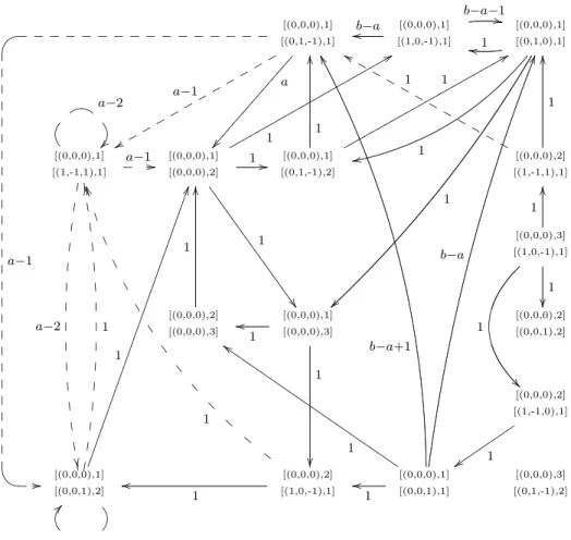 Figure 9. A picture of the graph G(M 0 (a, b)) for b &gt; a &gt; 1.