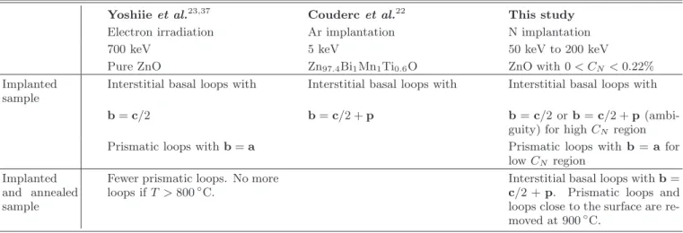 TABLE I. Types of dislocation loops observed by TEM in ion or electron irradiated ZnO before and after annealing