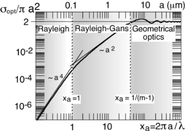 Fig.  10.  Total  optical  cross  section  of  helium  droplets  divided  by  their  geometric  cross-section