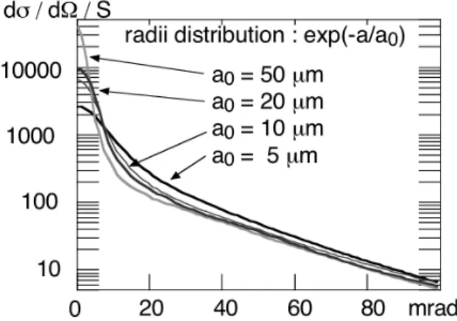 Fig.  11.    Mie  scattering  theory  for  light  scattering  in  helium,  using  m = 1,025  and  λ=633 nm,  covering  the  full  forward  (0°)  and backward (180°) extension