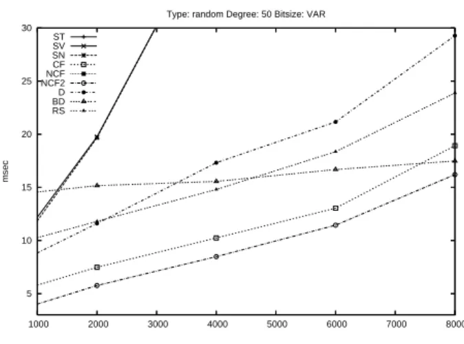 Figure 1: [bts℄Random polynomials of degree 50 and big bitsize
