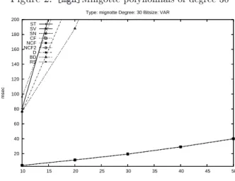 Figure 2: [mgn℄Mingotte polynomials of degree 30