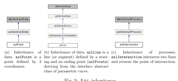 Fig. 2: Axl inheritance