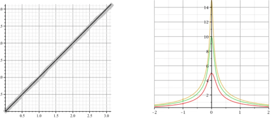 Figure 2. Left: Function arccos(2t − 1) of real roots in (0, 1), against uniform distribution in (0, π)